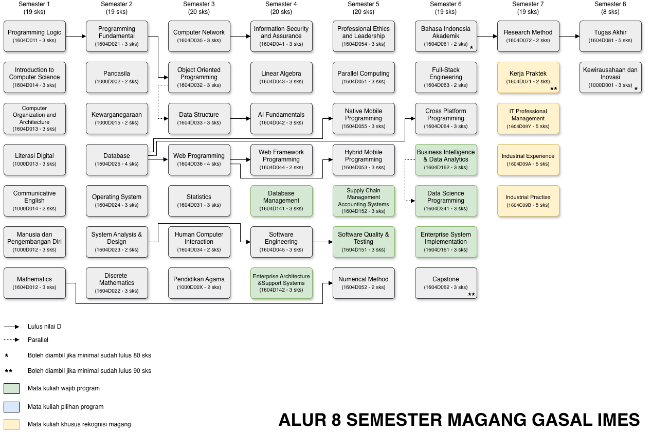 IMES 8 Semester Magang Gasal