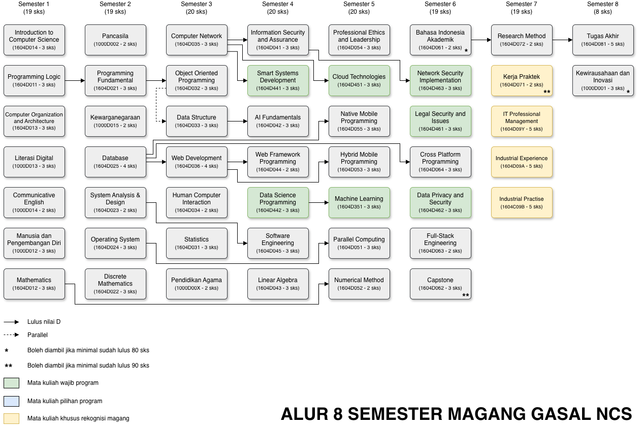 NCS 8 Semester Magang Gasal