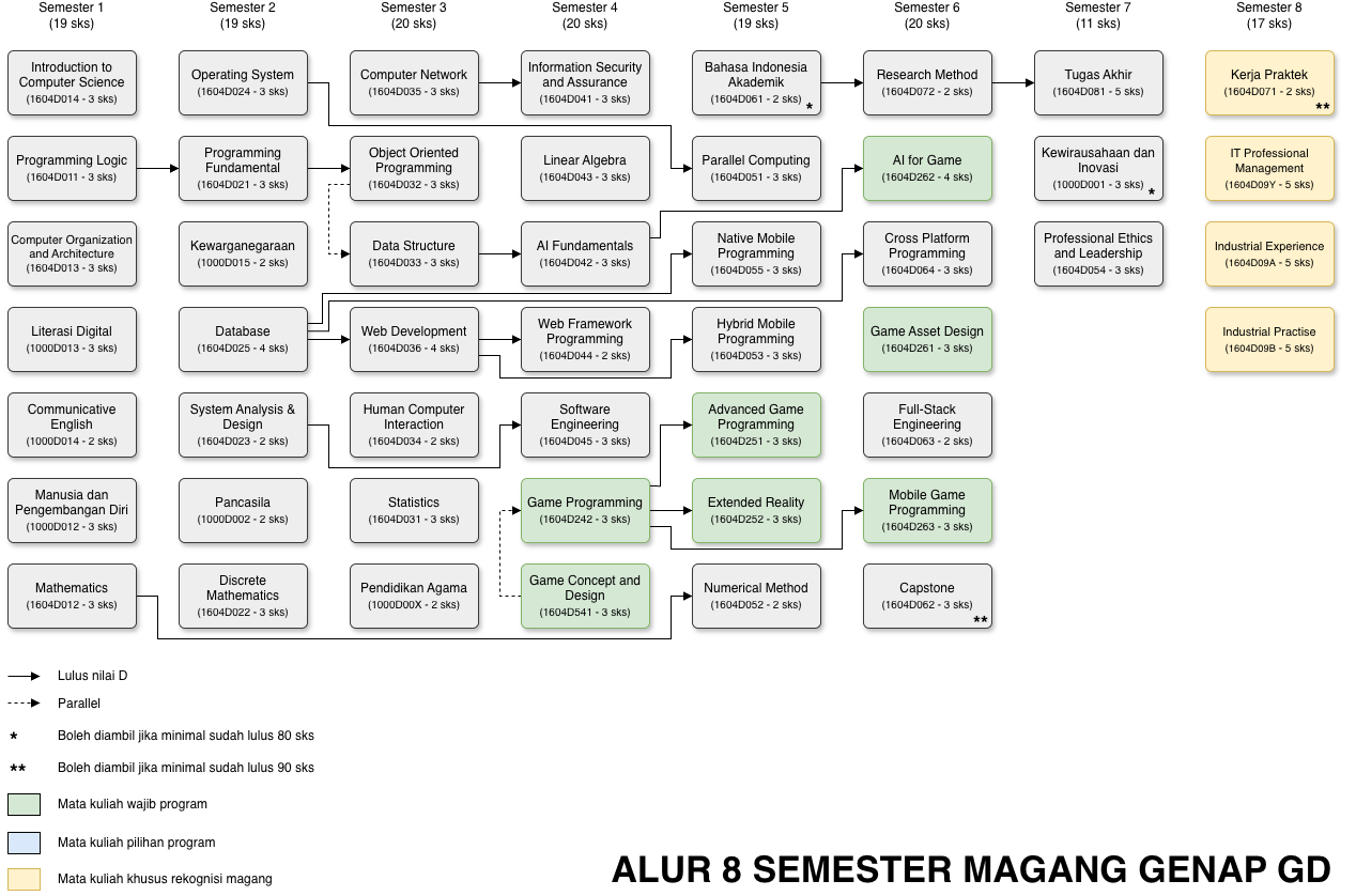 GD 8 Semester Magang Genap