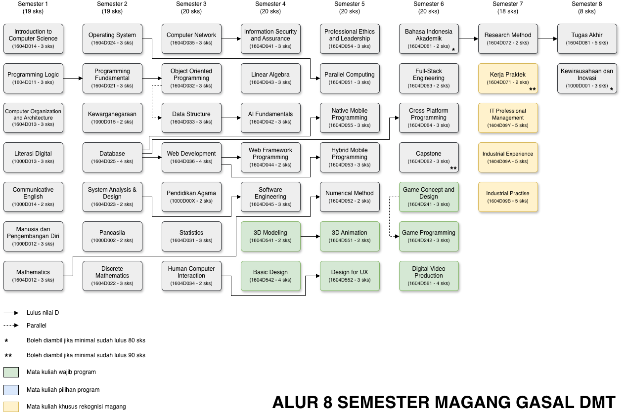 DMT 8 Semester Magang Gasal