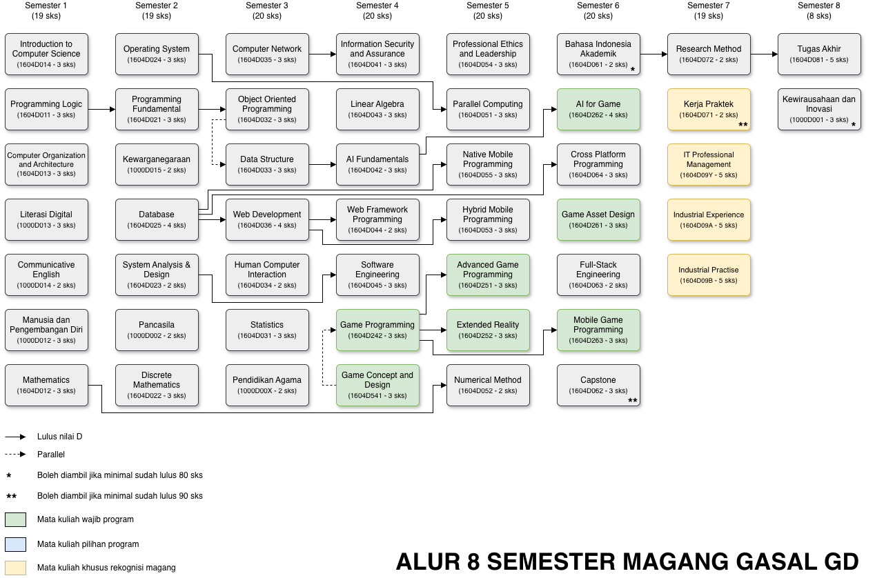 GD 8 Semester Magang Gasal