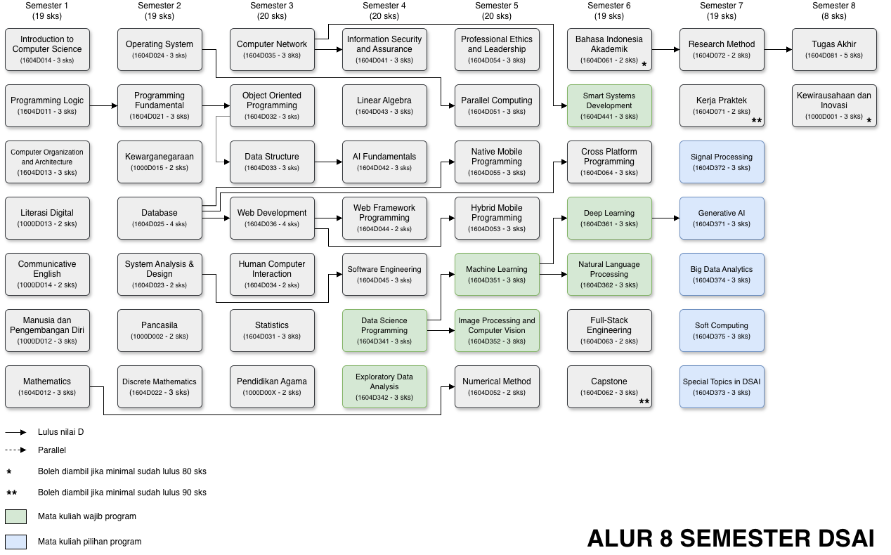 DSAI 8 Semester