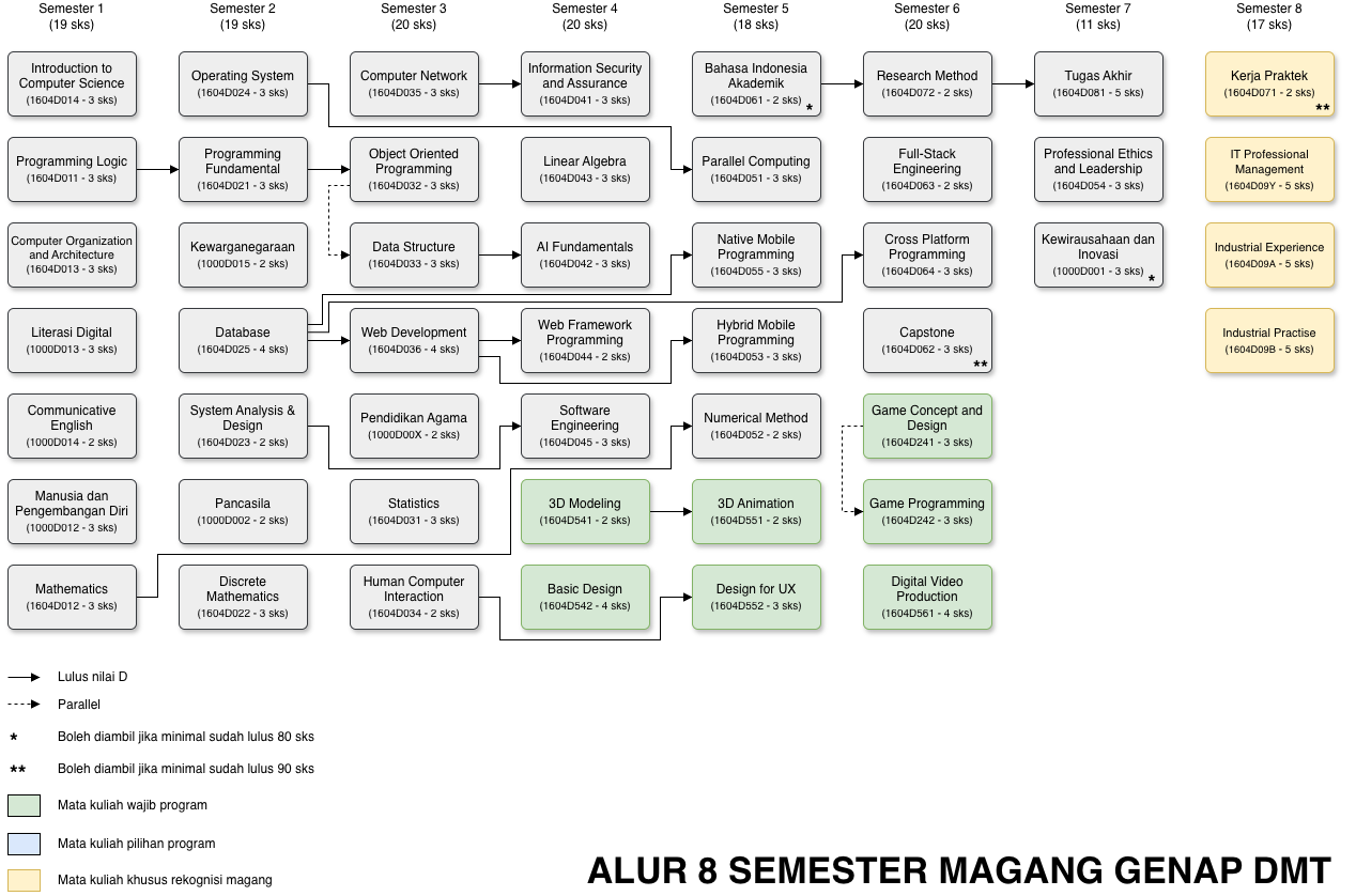 DMT 8 Semester Magang Genap