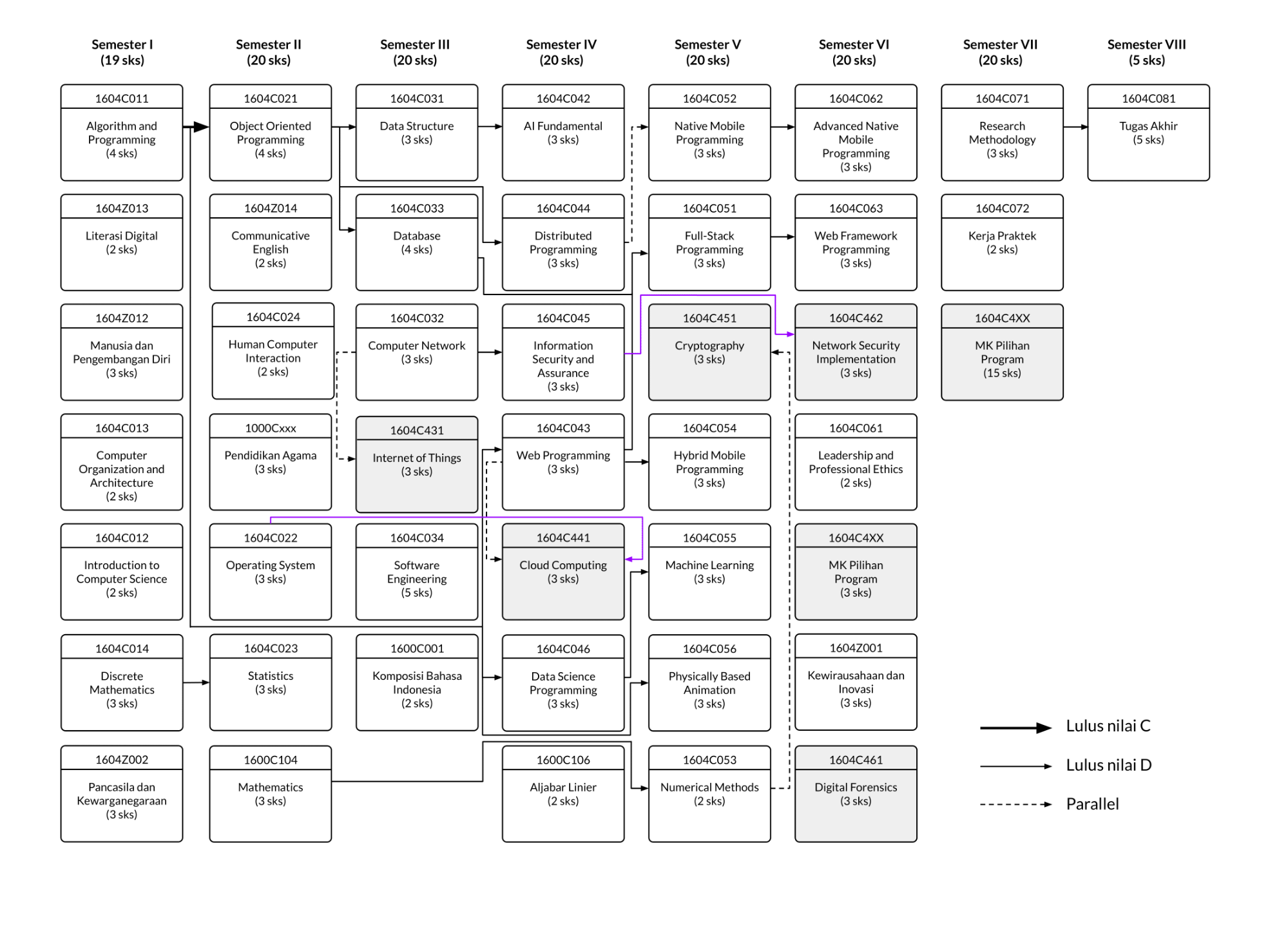 NCS 8 Semester