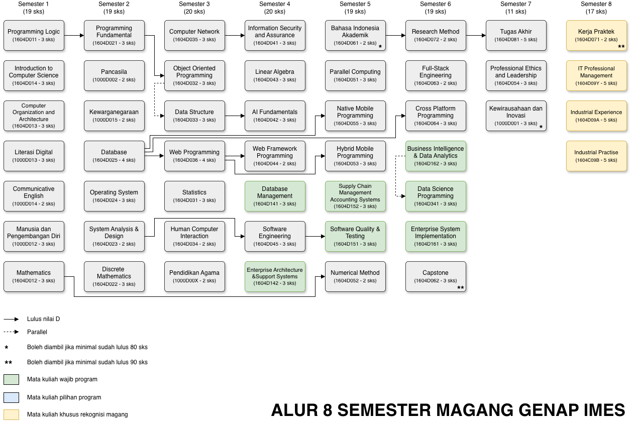 IMES 8 Semester Magang Genap