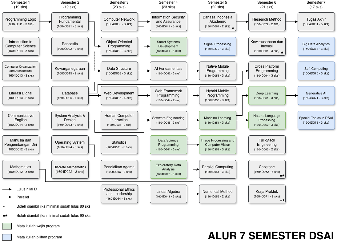 DSAI 7 Semester
