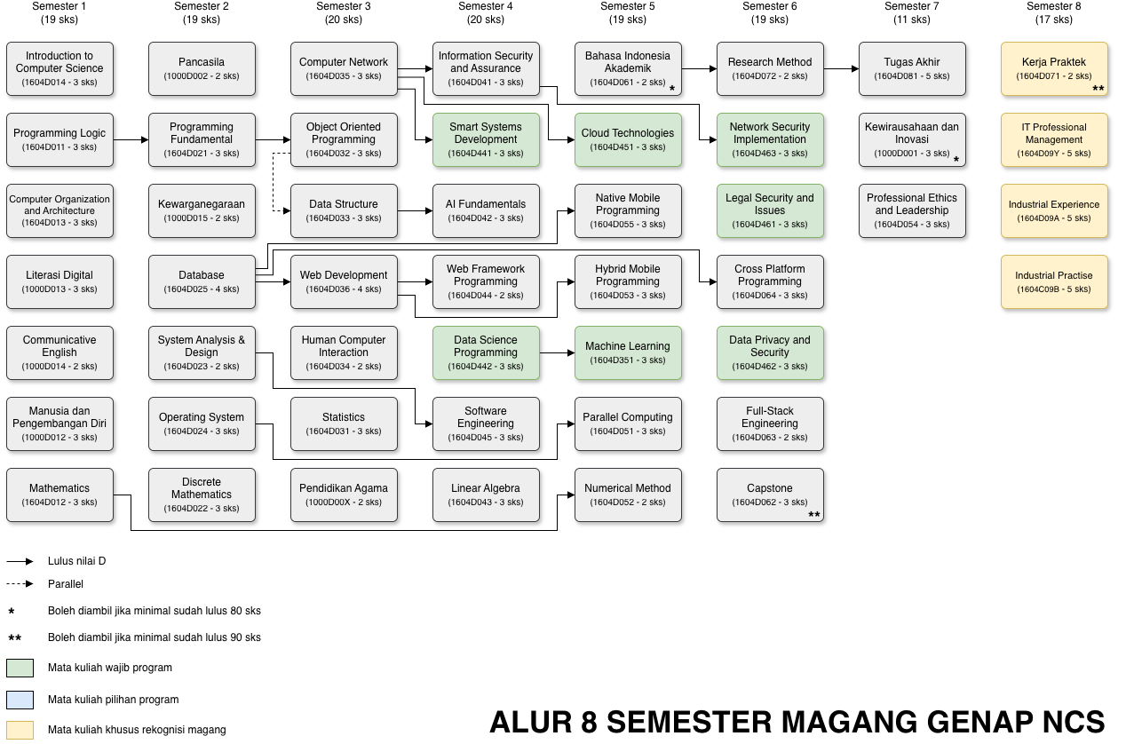 NCS 8 Semester Magang Genap